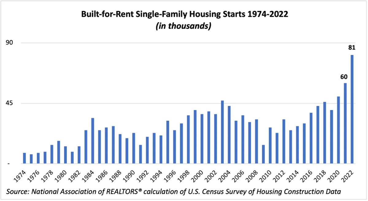 economists outlook built for rent single family housing starts 1974 2022 bar graph 06 28 2023 1300w 713h